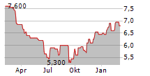 CONTINENTAL AG ADR Chart 1 Jahr