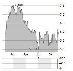 CONTINENTAL AG ADR Aktie Chart 1 Jahr