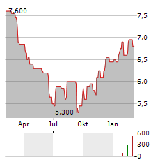 CONTINENTAL AG ADR Aktie Chart 1 Jahr