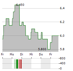 CONTINENTAL AG ADR Aktie 5-Tage-Chart