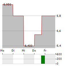 CONTINENTAL AG ADR Aktie 5-Tage-Chart