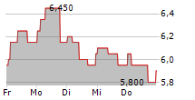 CONTINENTAL AG ADR 5-Tage-Chart