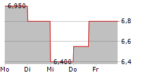 CONTINENTAL AG ADR 5-Tage-Chart