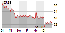CONTINENTAL AG 5-Tage-Chart