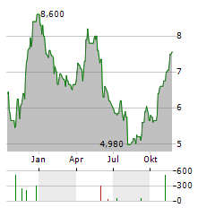 VOLARIS Aktie Chart 1 Jahr