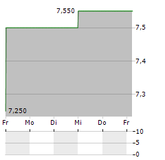 VOLARIS Aktie 5-Tage-Chart