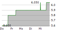 CONTROLADORA VUELA COMPANIA DE AVIACION SAB DE CV ADR 5-Tage-Chart