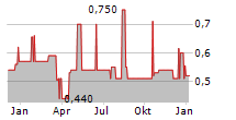 CONVALUE SE Chart 1 Jahr