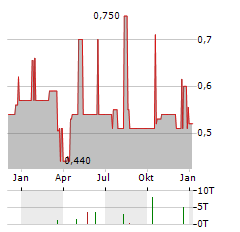 CONVALUE Aktie Chart 1 Jahr