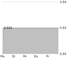 CONVALUE SE Chart 1 Jahr