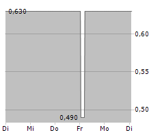 CONVALUE SE Chart 1 Jahr