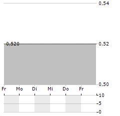 CONVALUE Aktie 5-Tage-Chart