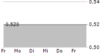 CONVALUE SE 5-Tage-Chart