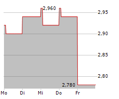 CONVATEC GROUP PLC Chart 1 Jahr