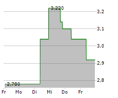 CONVATEC GROUP PLC Chart 1 Jahr