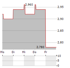 CONVATEC Aktie 5-Tage-Chart