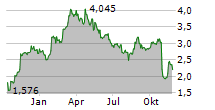 CONVERGE TECHNOLOGY SOLUTIONS CORP Chart 1 Jahr