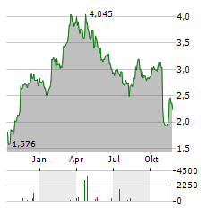 CONVERGE TECHNOLOGY SOLUTIONS CORP Jahres Chart