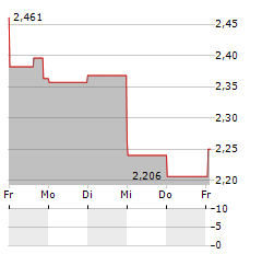 CONVERGE TECHNOLOGY SOLUTIONS Aktie 5-Tage-Chart