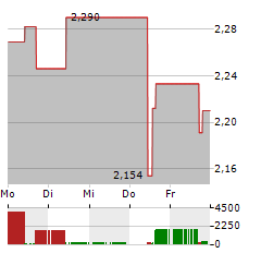 CONVERGE TECHNOLOGY SOLUTIONS Aktie 5-Tage-Chart