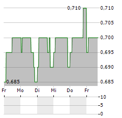 CONYGAR INVESTMENT COMPANY Aktie 5-Tage-Chart