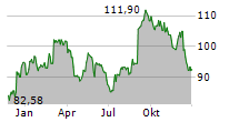 COOPER COMPANIES INC Chart 1 Jahr