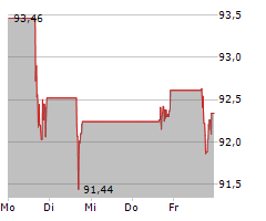 COOPER COMPANIES INC Chart 1 Jahr