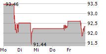 COOPER COMPANIES INC 5-Tage-Chart