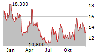 COOPER-STANDARD HOLDINGS INC Chart 1 Jahr