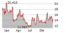 COOPER-STANDARD HOLDINGS INC Chart 1 Jahr