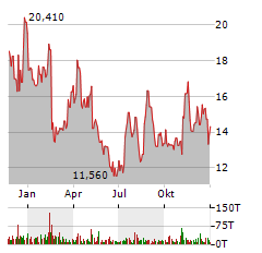 COOPER-STANDARD Aktie Chart 1 Jahr