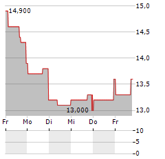 COOPER-STANDARD Aktie 5-Tage-Chart