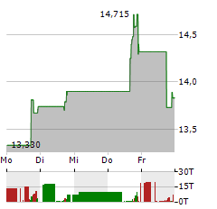 COOPER-STANDARD Aktie 5-Tage-Chart