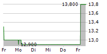 COOPER-STANDARD HOLDINGS INC 5-Tage-Chart