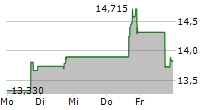 COOPER-STANDARD HOLDINGS INC 5-Tage-Chart