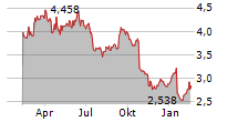 COOR SERVICE MANAGEMENT HOLDING AB Chart 1 Jahr