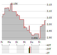 COOR SERVICE MANAGEMENT Aktie 5-Tage-Chart