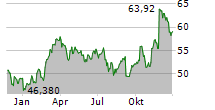 COPART INC Chart 1 Jahr