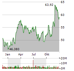 COPART INC Jahres Chart