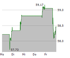 COPART INC Chart 1 Jahr