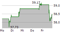 COPART INC 5-Tage-Chart