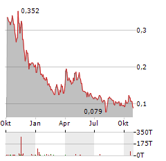 COPAUR MINERALS Aktie Chart 1 Jahr