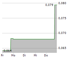 COPAUR MINERALS INC Chart 1 Jahr