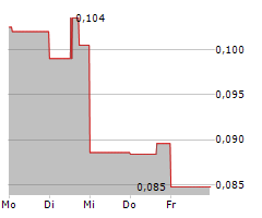 COPAUR MINERALS INC Chart 1 Jahr