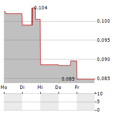 COPAUR MINERALS Aktie 5-Tage-Chart