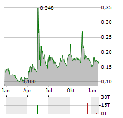 COPPER FOX METALS Aktie Chart 1 Jahr