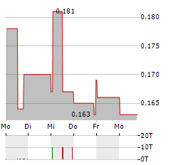 COPPER FOX METALS Aktie 5-Tage-Chart