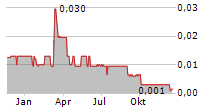 COPPER LAKE RESOURCES LTD Chart 1 Jahr