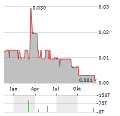 COPPER LAKE RESOURCES Aktie Chart 1 Jahr