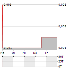 COPPER LAKE RESOURCES Aktie 5-Tage-Chart